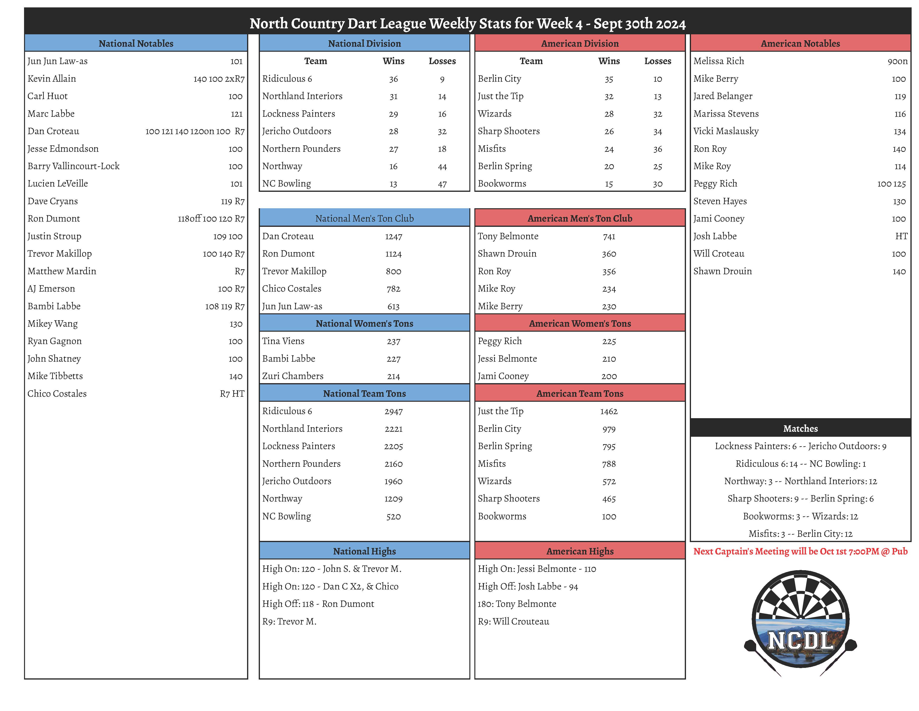 September 30th 2024 Weekly Stats